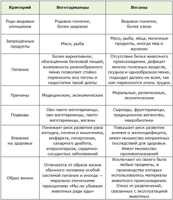 Таблица различий между вегетарианцами и веганами