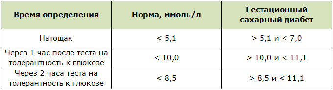 Норма сахара в венозной крови у беременных по новым нормативам