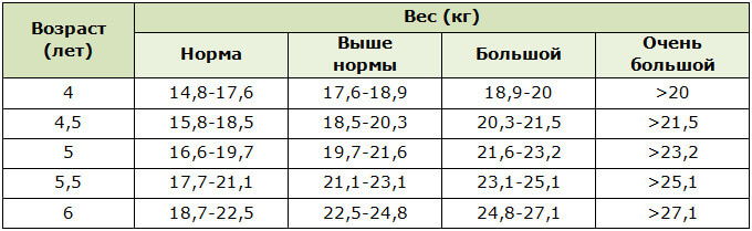 Показатели нормы веса девочек в возрасте от 4 до 6 лет