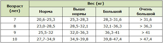 Норма веса у девочек 7-10 лет
