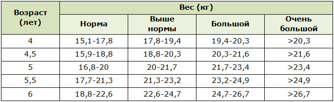 Показатели нормы веса мальчиков в возрасте от 4 до 6 лет