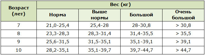 Норма веса у мальчиков 7-10 лет