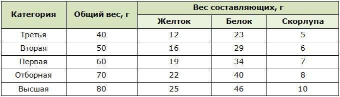 Вес отдельно желтка и белка яиц в зависимости от категории