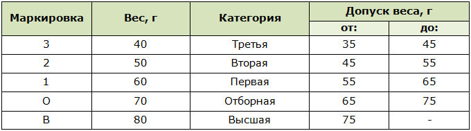 Нормы веса яиц по категориям
