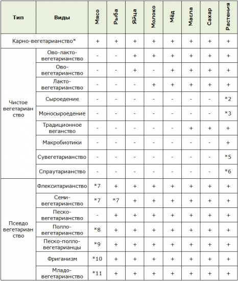 Рацион питания различных видов вегетарианства