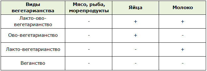 Варианты вегетарианства