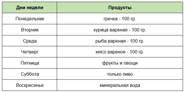 Таблица разрешённых продуктов для пивной диеты на неделю