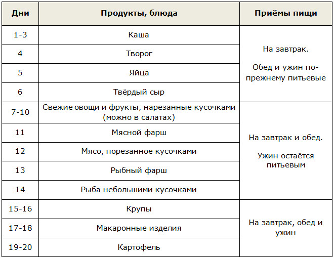 Рацион для выхода из питьевой диеты