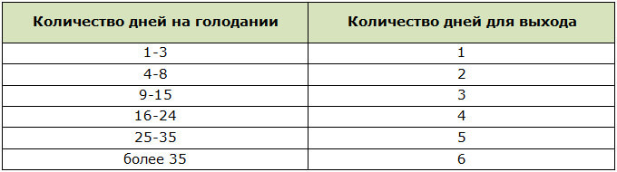 Сроки выхода из голодания по Столешникову