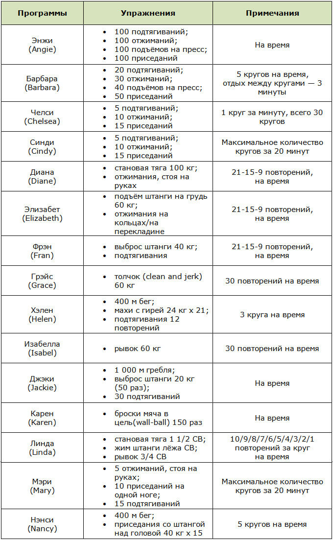 Комплексы WOD для девушек