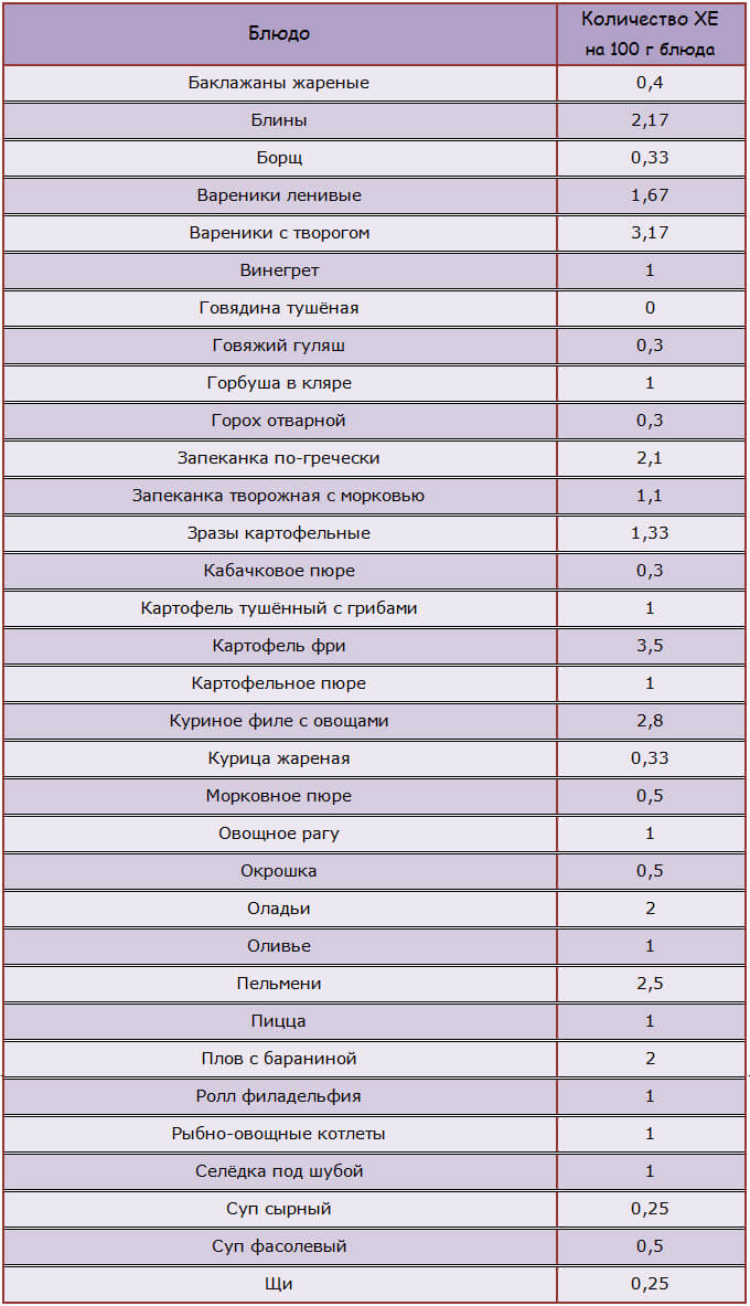 Таблица хлебных единиц для готовых блюд