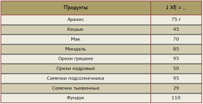 Таблица ХЕ для орехов и семян