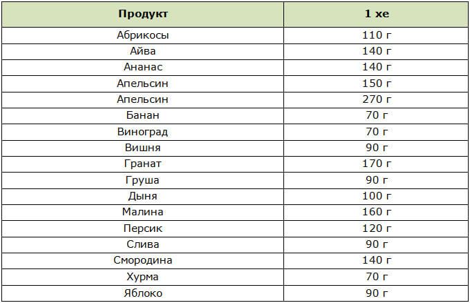 Таблица ХЕ в ягодах и фруктах