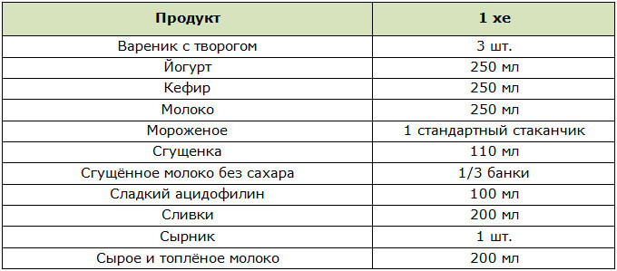 Таблица ХЕ в молочных продуктах