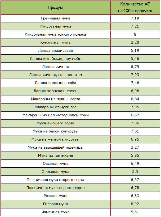 Макаронные изделия и мука повышающие уровень сахара в крови