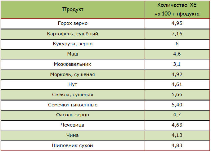 Бобовые, овощи, семена, ягоды повышающие уровень сахара в крови