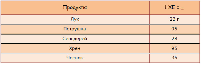 Таблица ХЕ для зелени, трав, специй