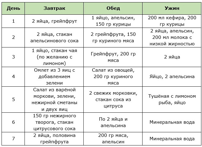 Меню яичной диеты на неделю