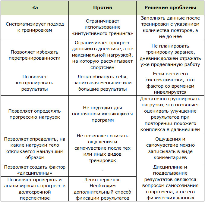 За и против дневника спортивных тренировок
