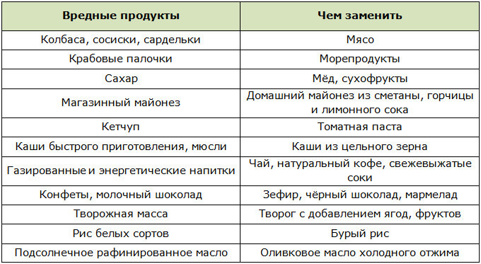 Замена вредных продуктов на полезные при похудении