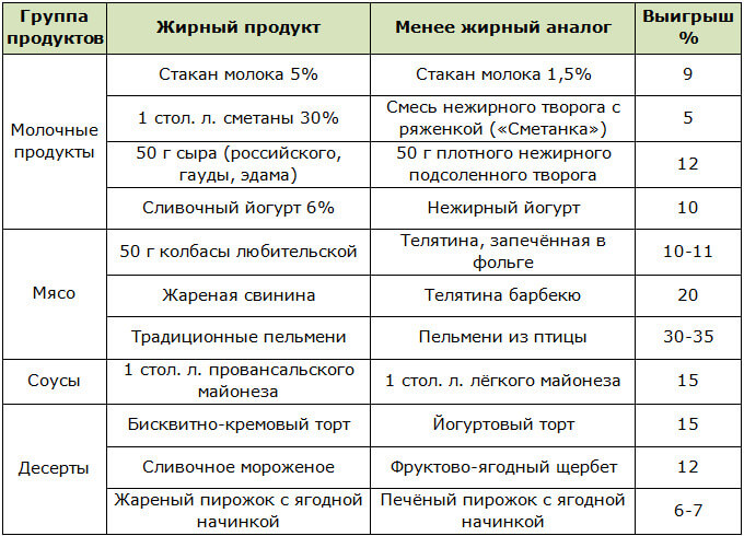 Выигрыш после замены жирных продуктов менее жирными