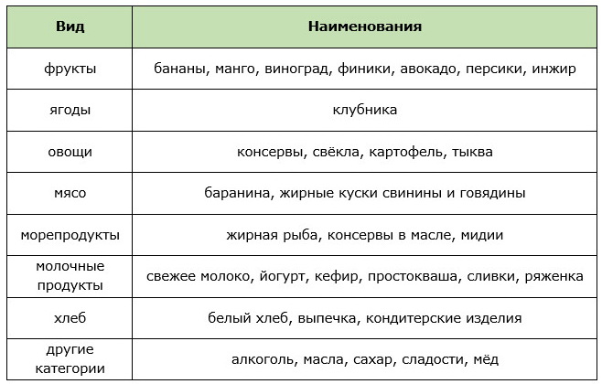 Таблица запрещенных продуктов для химической диеты