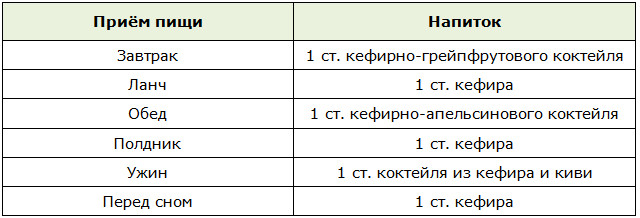 Схема жиросжигающего разгрузочного дня на кефире