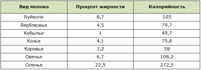 Калорийность и жирность различных видов молока