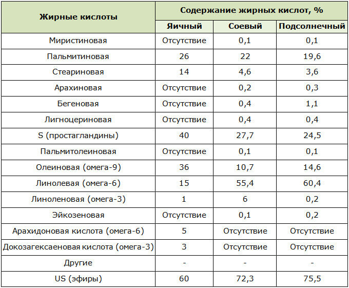 Таблица содержания жирных кислот в лецитине