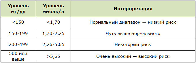 Количество жировых клеток в крови